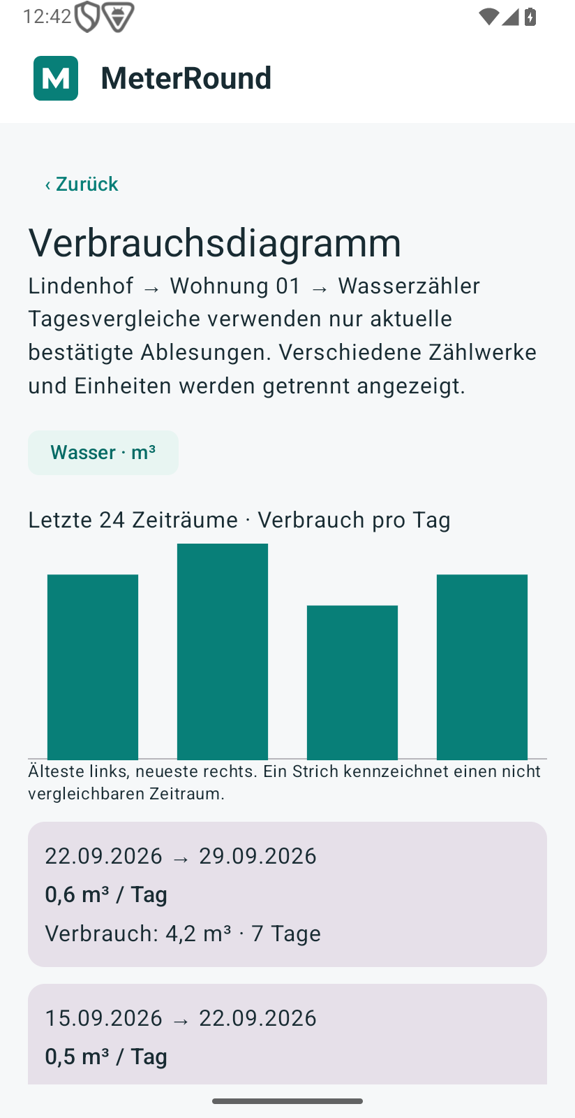 Verbrauch im Zeitverlauf