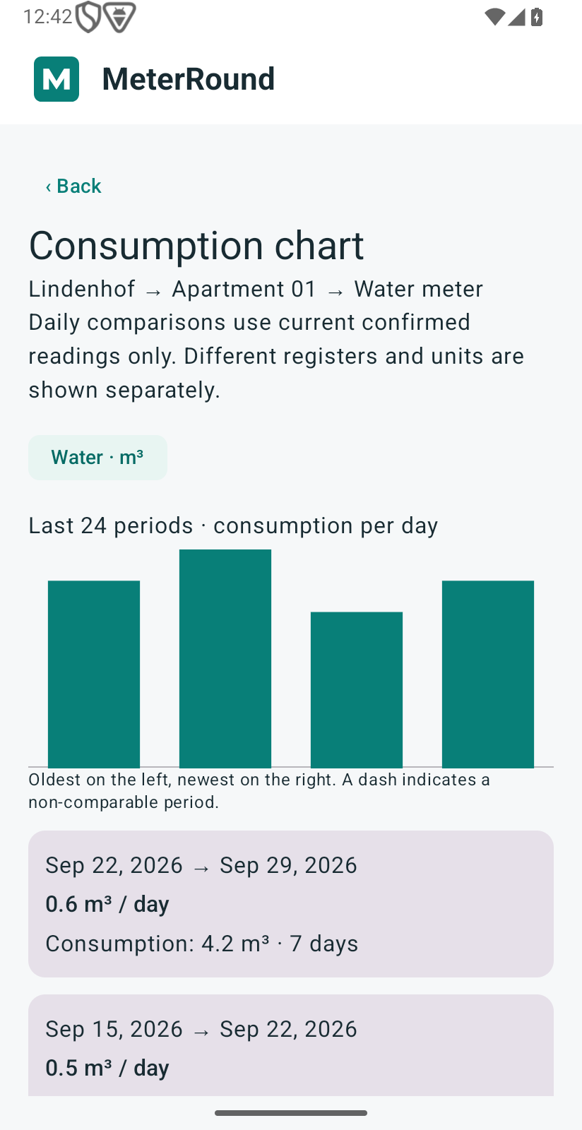 Consumption over time