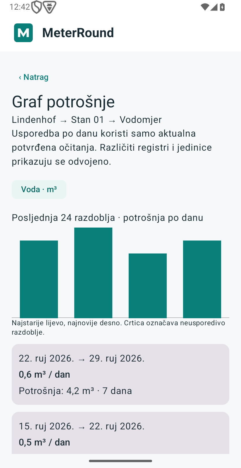 Potrošnja kroz vrijeme
